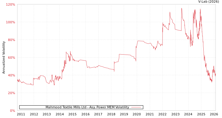 graph of Mahmood Textile Mills Ltd APMEM