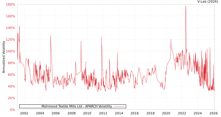 graph of Mahmood Textile Mills Ltd APARCH