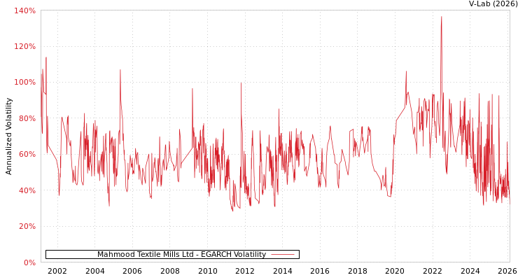 graph of Mahmood Textile Mills Ltd EGARCH