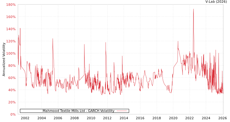 graph of Mahmood Textile Mills Ltd GARCH