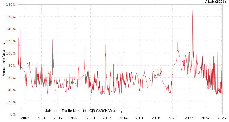 graph of Mahmood Textile Mills Ltd GJR-GARCH