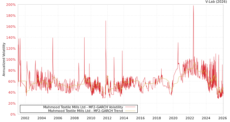graph of Mahmood Textile Mills Ltd MF2-GARCH