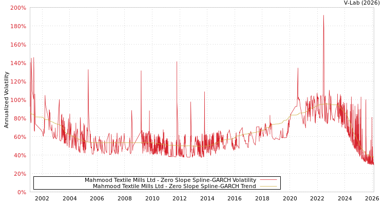 graph of Mahmood Textile Mills Ltd S0GARCH