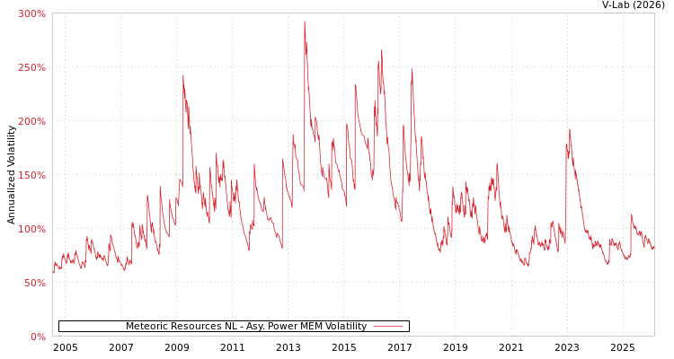 graph of Meteoric Resources NL APMEM