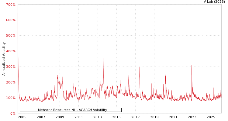 graph of Meteoric Resources NL AGARCH