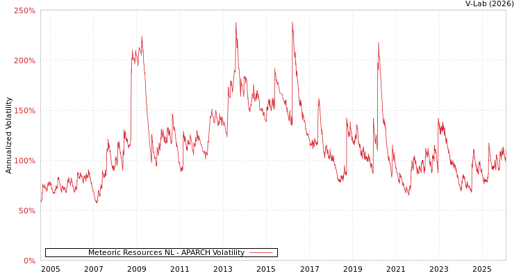 graph of Meteoric Resources NL APARCH