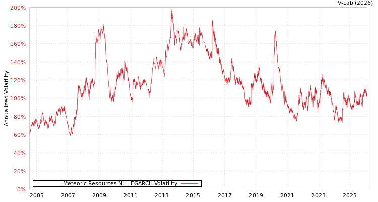 graph of Meteoric Resources NL EGARCH