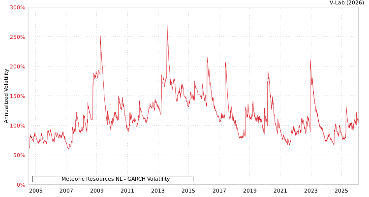 graph of Meteoric Resources NL GARCH
