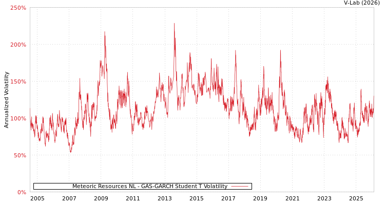 graph of Meteoric Resources NL GAS-GARCH-T