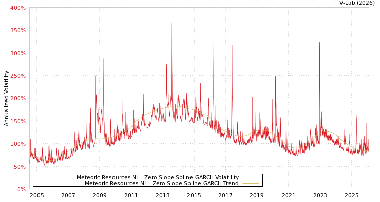 graph of Meteoric Resources NL S0GARCH