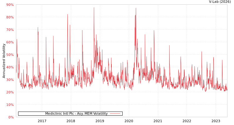 graph of Mediclinic Intl Plc AMEM