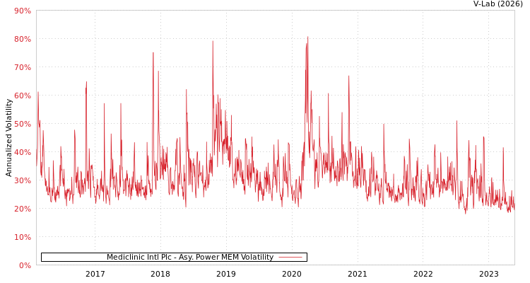 graph of Mediclinic Intl Plc APMEM