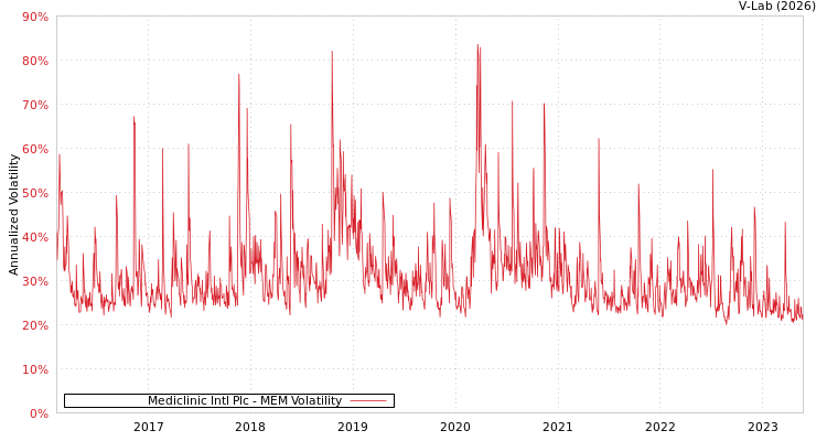 graph of Mediclinic Intl Plc MEM