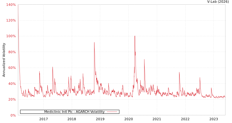 graph of Mediclinic Intl Plc AGARCH
