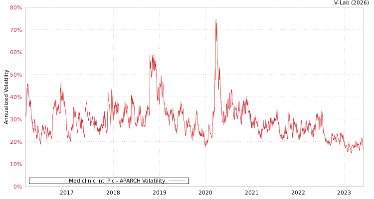 graph of Mediclinic Intl Plc APARCH
