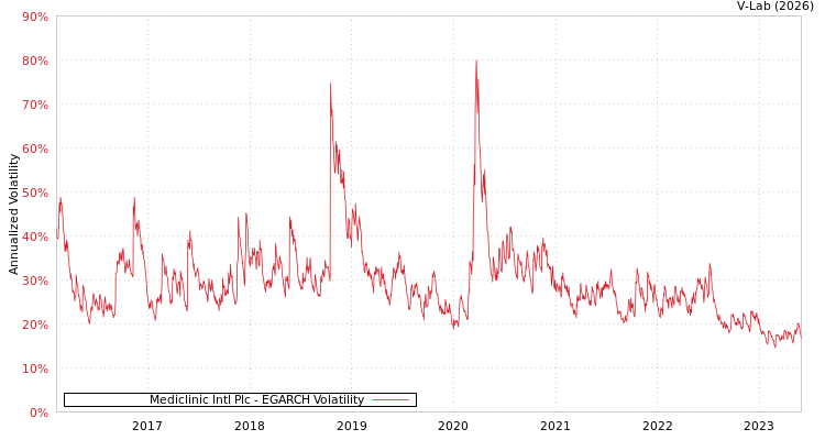 graph of Mediclinic Intl Plc EGARCH