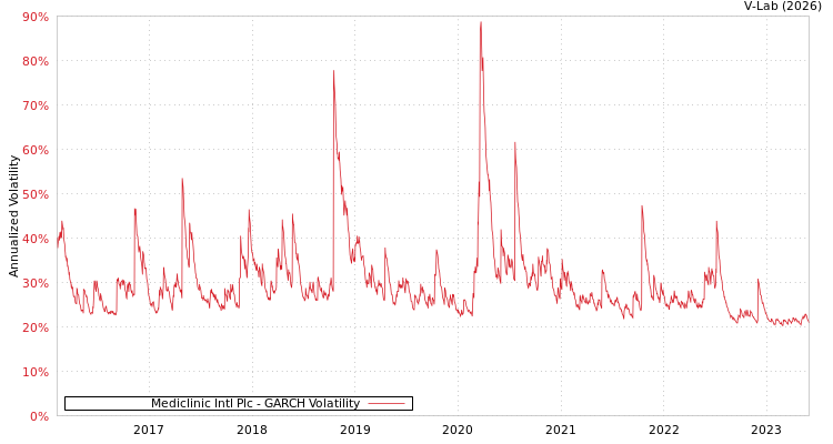 graph of Mediclinic Intl Plc GARCH