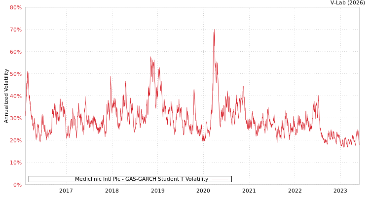 graph of Mediclinic Intl Plc GAS-GARCH-T