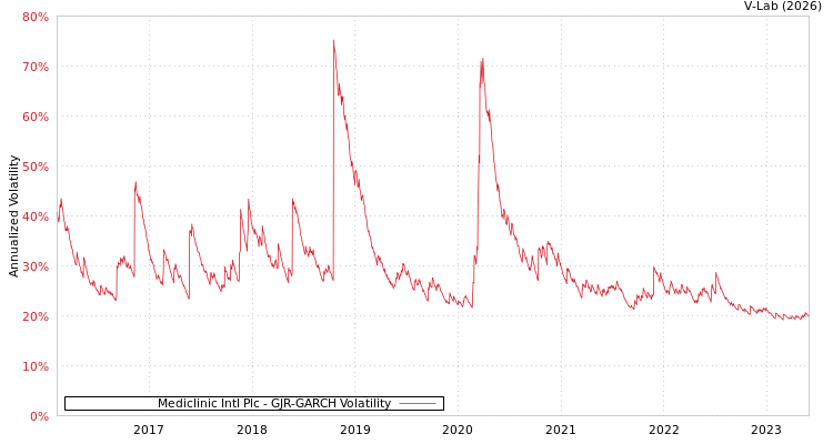 graph of Mediclinic Intl Plc GJR-GARCH