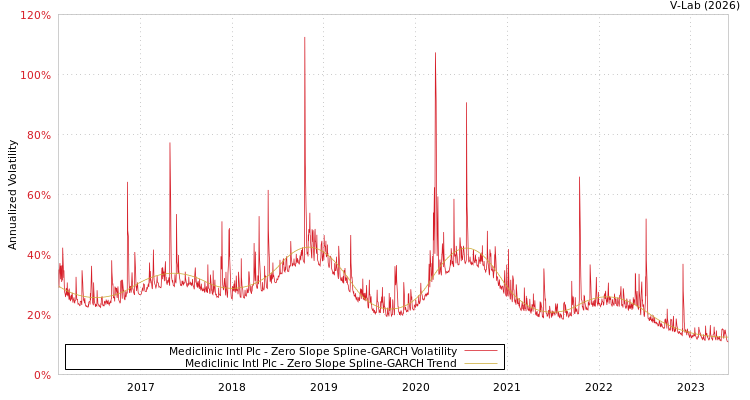 graph of Mediclinic Intl Plc S0GARCH