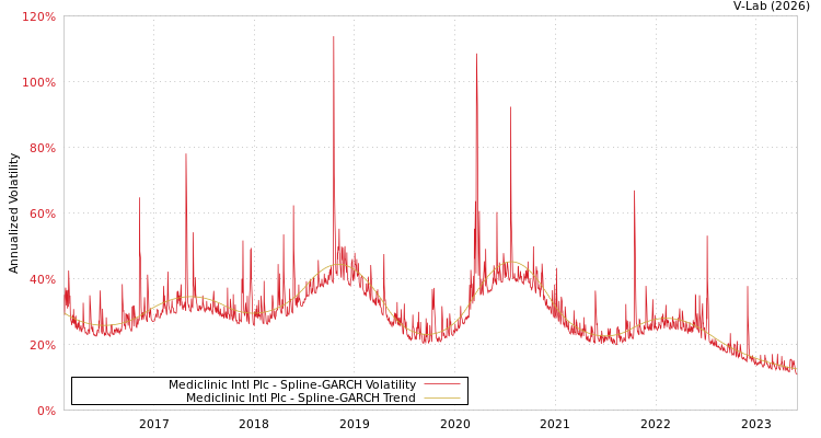 graph of Mediclinic Intl Plc SGARCH