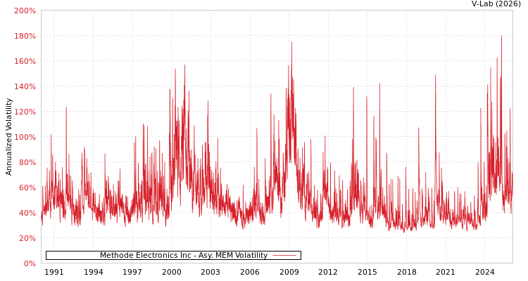 graph of Methode Electronics Inc AMEM