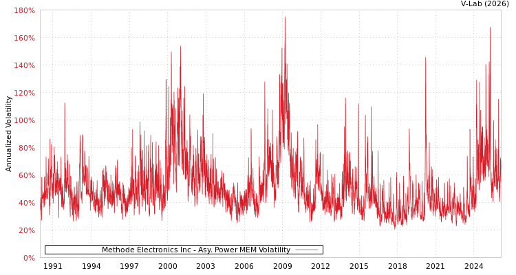 graph of Methode Electronics Inc APMEM