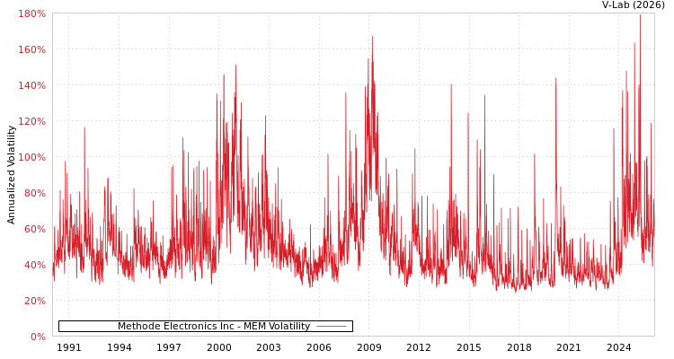 graph of Methode Electronics Inc MEM
