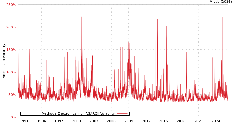graph of Methode Electronics Inc AGARCH