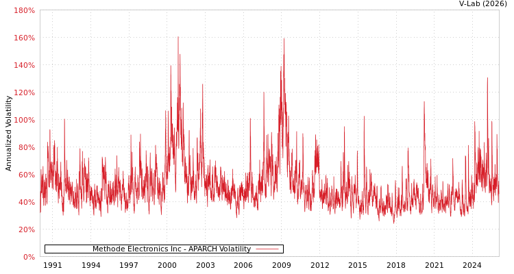 graph of Methode Electronics Inc APARCH