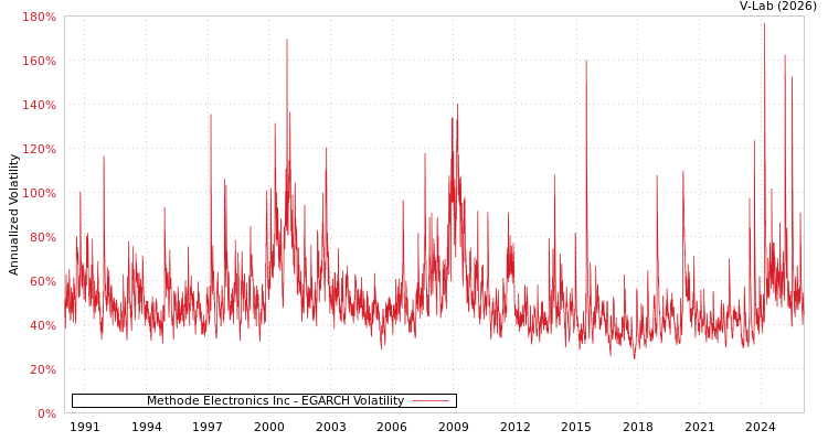 graph of Methode Electronics Inc EGARCH