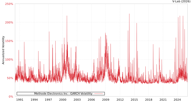 graph of Methode Electronics Inc GARCH