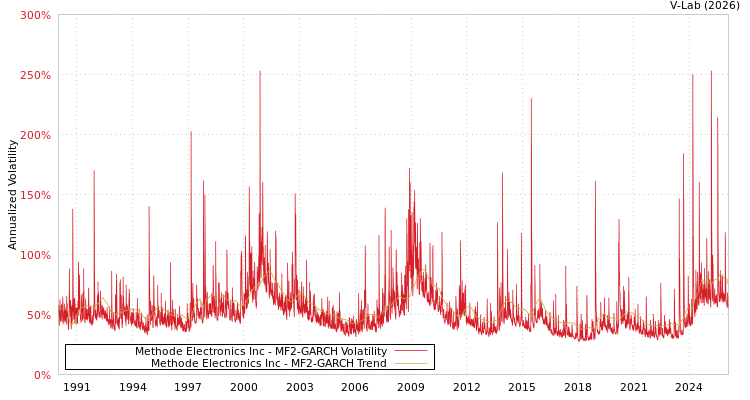graph of Methode Electronics Inc MF2-GARCH