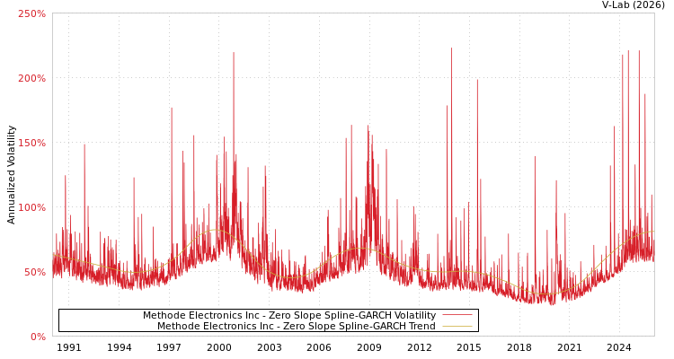 graph of Methode Electronics Inc S0GARCH