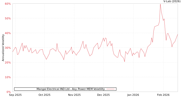 graph of Mangal Electrical IND Ltd APMEM