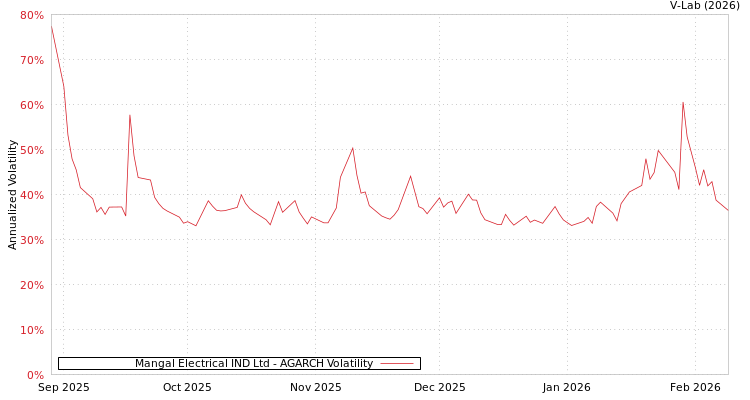 graph of Mangal Electrical IND Ltd AGARCH