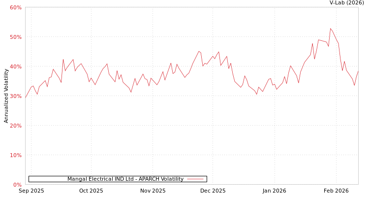 graph of Mangal Electrical IND Ltd APARCH