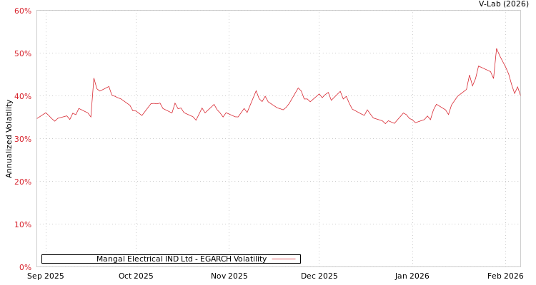 graph of Mangal Electrical IND Ltd EGARCH