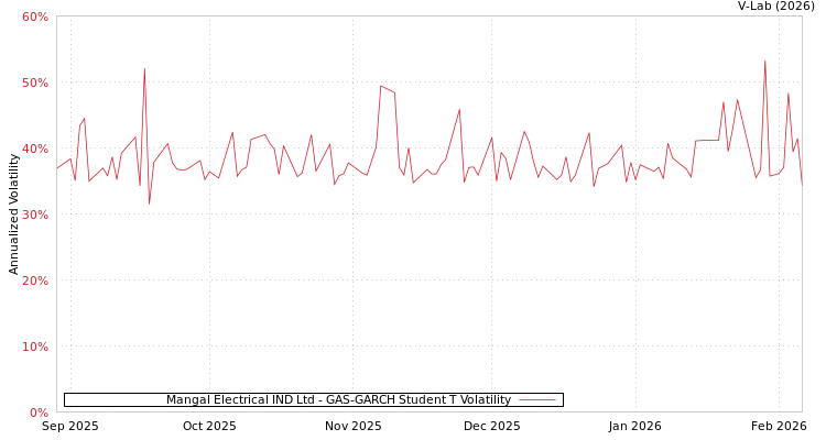 graph of Mangal Electrical IND Ltd GAS-GARCH-T