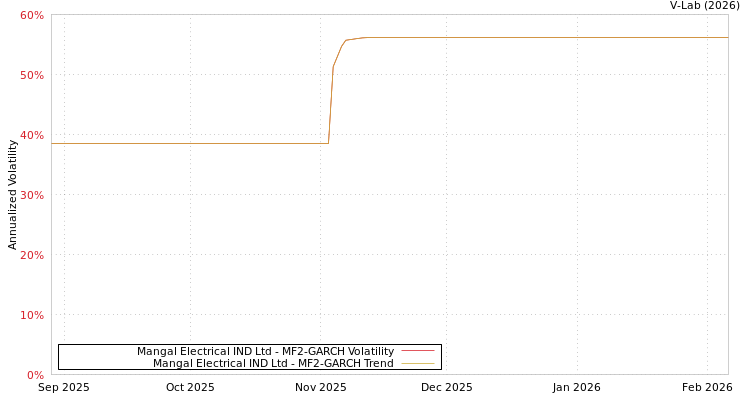 graph of Mangal Electrical IND Ltd MF2-GARCH