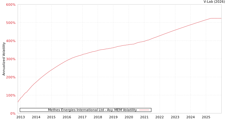 graph of Methes Energies International Ltd AMEM
