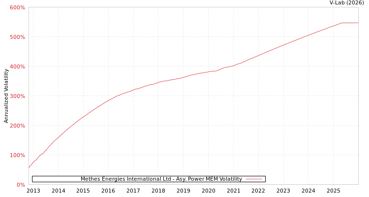 graph of Methes Energies International Ltd APMEM