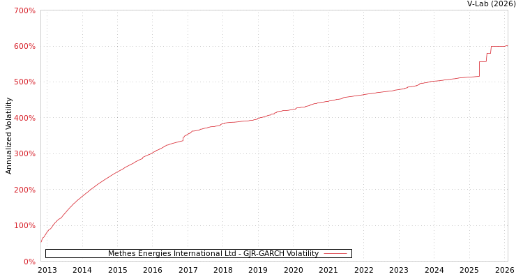 graph of Methes Energies International Ltd GJR-GARCH