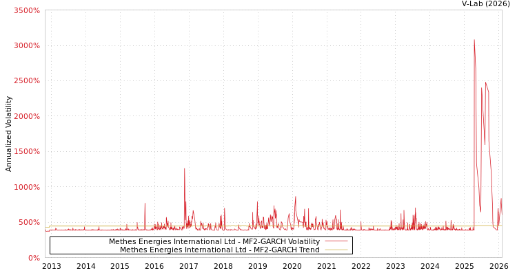 graph of Methes Energies International Ltd MF2-GARCH