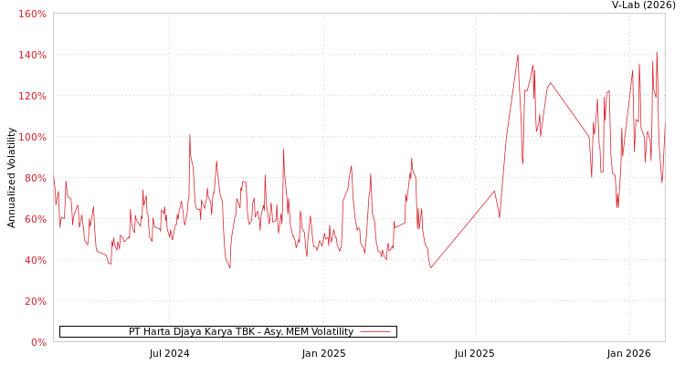 graph of PT Harta Djaya Karya TBK AMEM