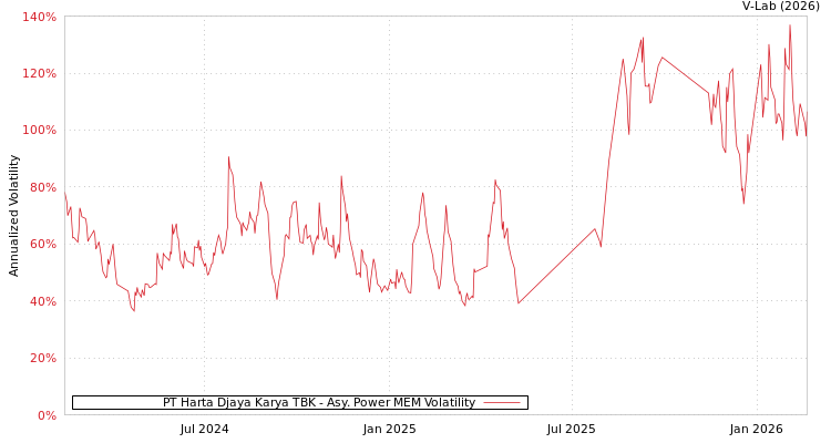 graph of PT Harta Djaya Karya TBK APMEM