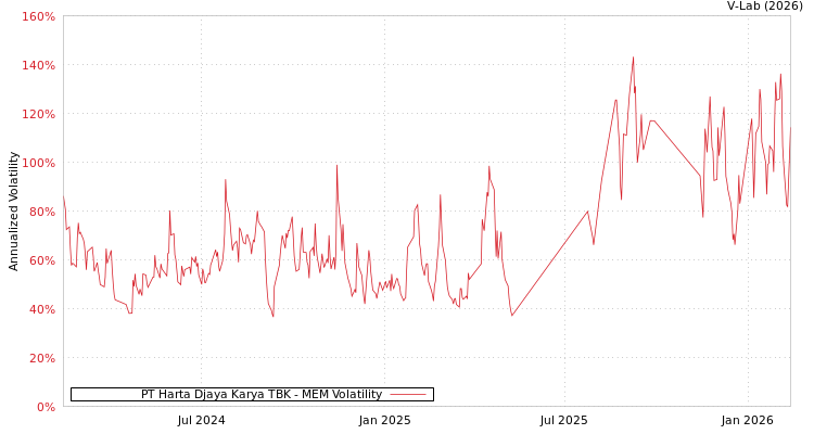 graph of PT Harta Djaya Karya TBK MEM