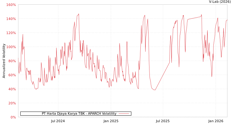 graph of PT Harta Djaya Karya TBK APARCH