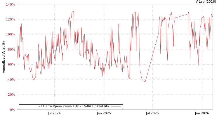 graph of PT Harta Djaya Karya TBK EGARCH