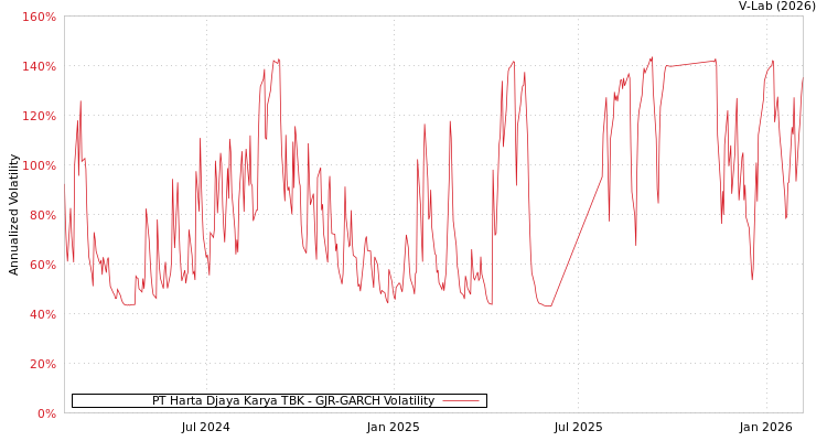 graph of PT Harta Djaya Karya TBK GJR-GARCH